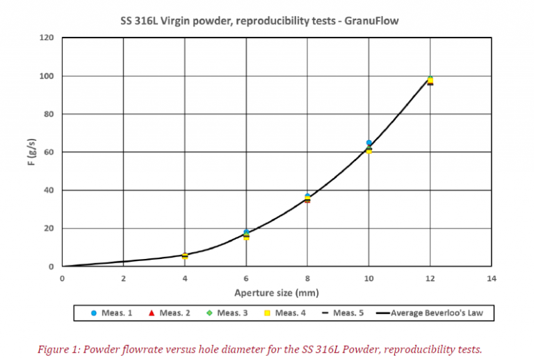 figure of the Powder Flowrate versus holes diameter for the SS 316L Powder, reproducibility tests